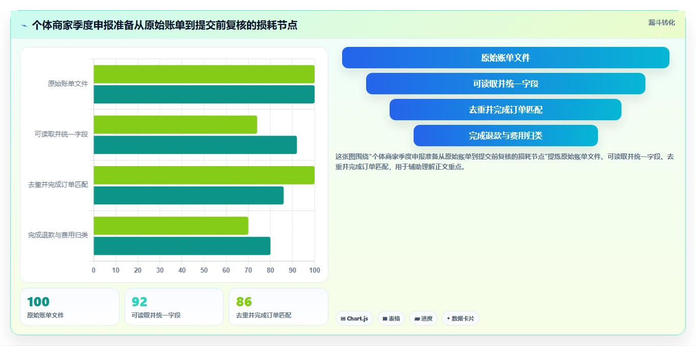 电商怎么做账和报税：个体商家从零入门：季度申报先掌握平台账单
