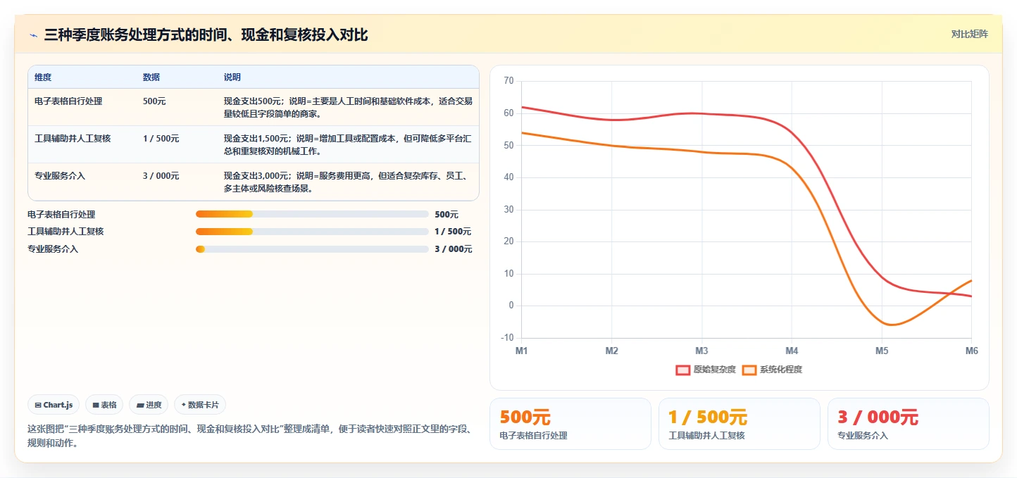 电商怎么做账和报税：个体商家从零入门：季度申报先掌握平台账单