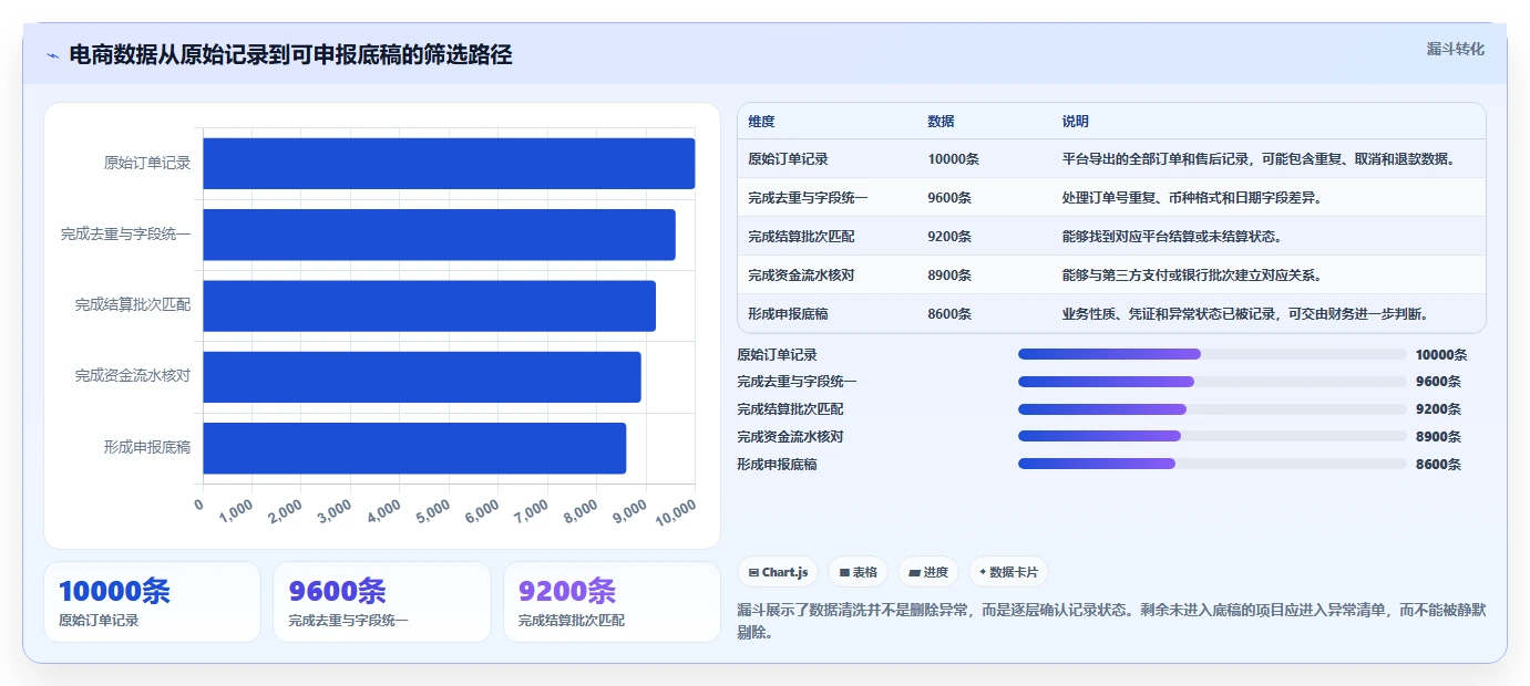 电商怎么做账和报税：电商新手诊断清单：从跨境业务排查合规风险高