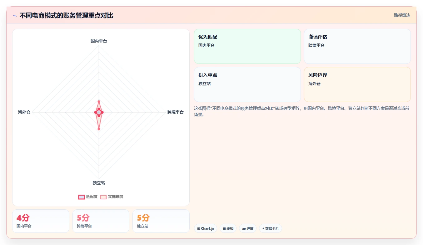 电商怎么做账和报税：电商新手诊断清单：从跨境业务排查合规风险高