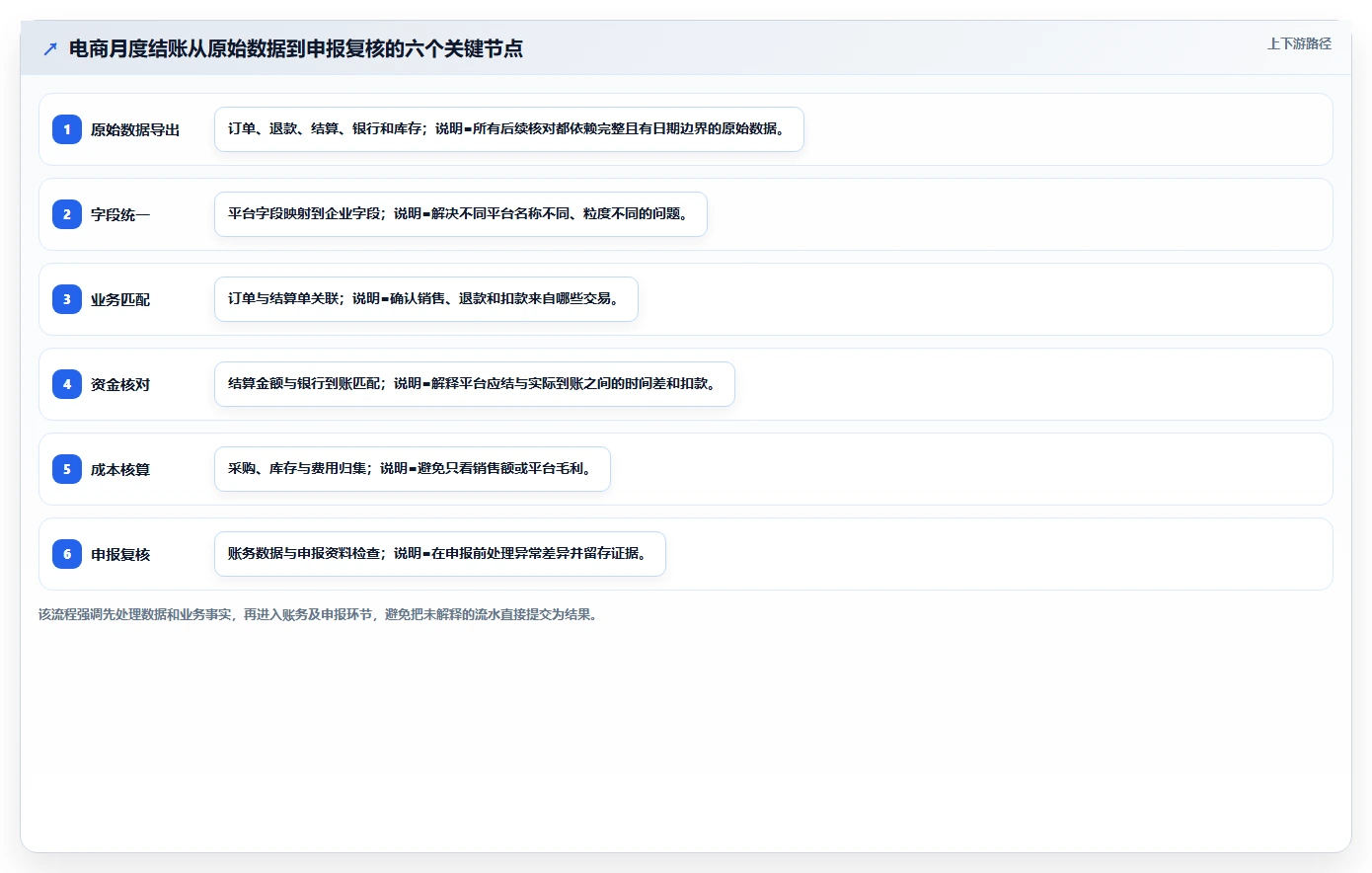 电商怎么做账和报税：电商新手常见问题汇总：财税合规与多平台难合并一次讲清
