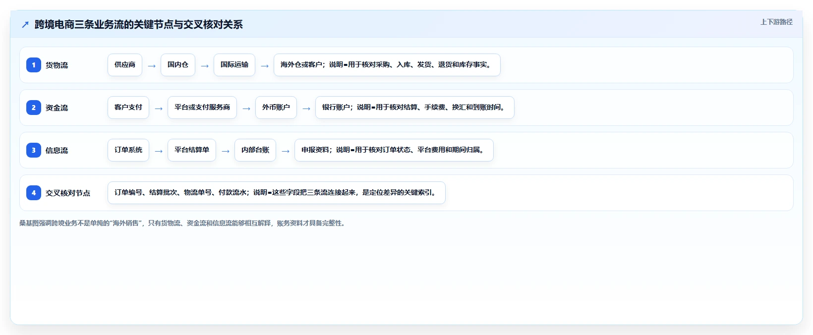 电商怎么做账和报税：个体商家怎么用：从跨境业务到完善发票管理