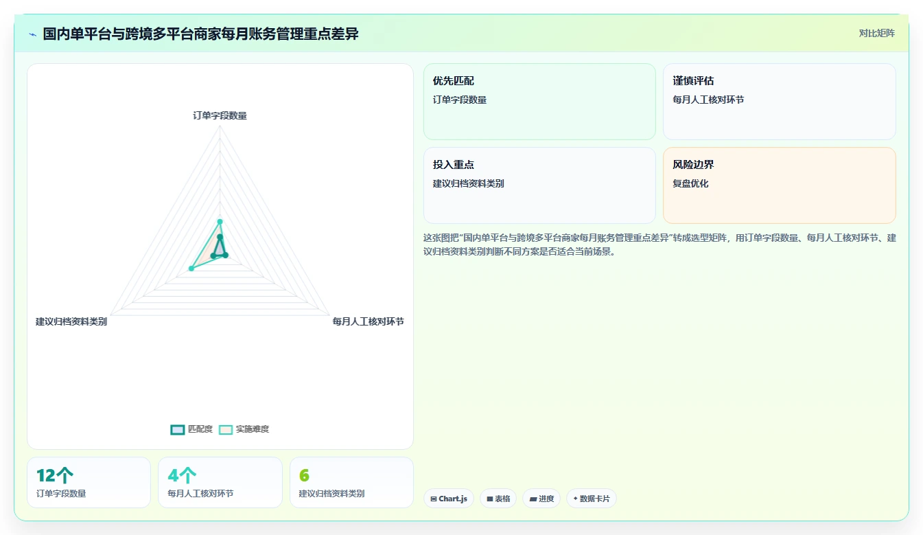 电商怎么做账和报税：个体商家怎么用：从跨境业务到完善发票管理