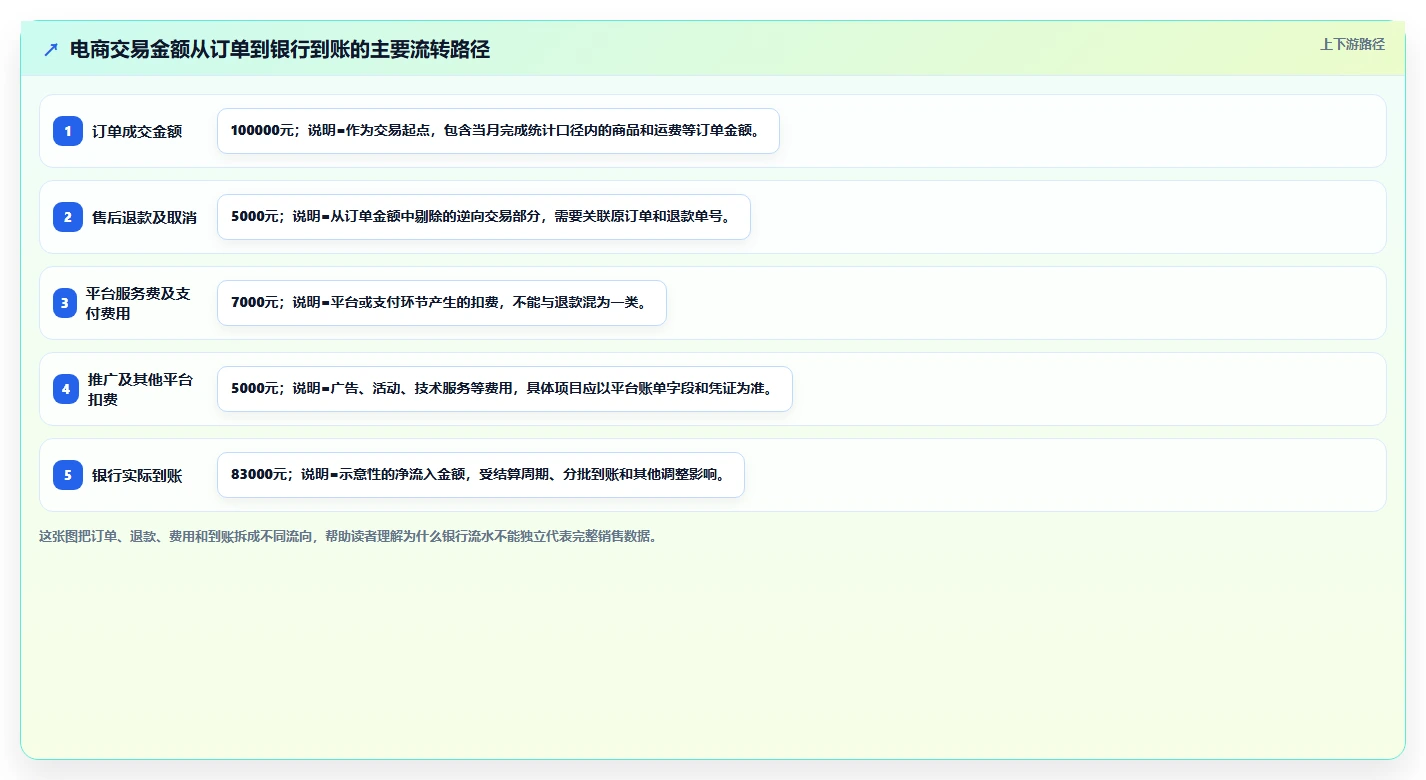 电商怎么做账和报税：个体商家场景拆解：平台对账如何做到规范账务流程
