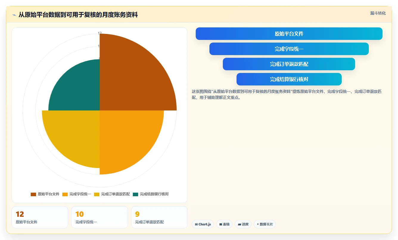 电商怎么做账和报税：个体商家场景拆解：平台对账如何做到规范账务流程
