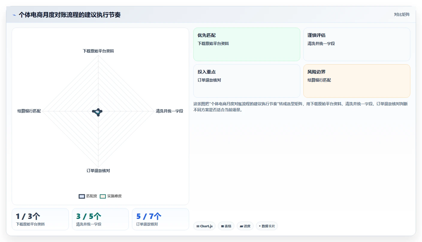 电商怎么做账和报税：个体商家场景拆解：平台对账如何做到规范账务流程
