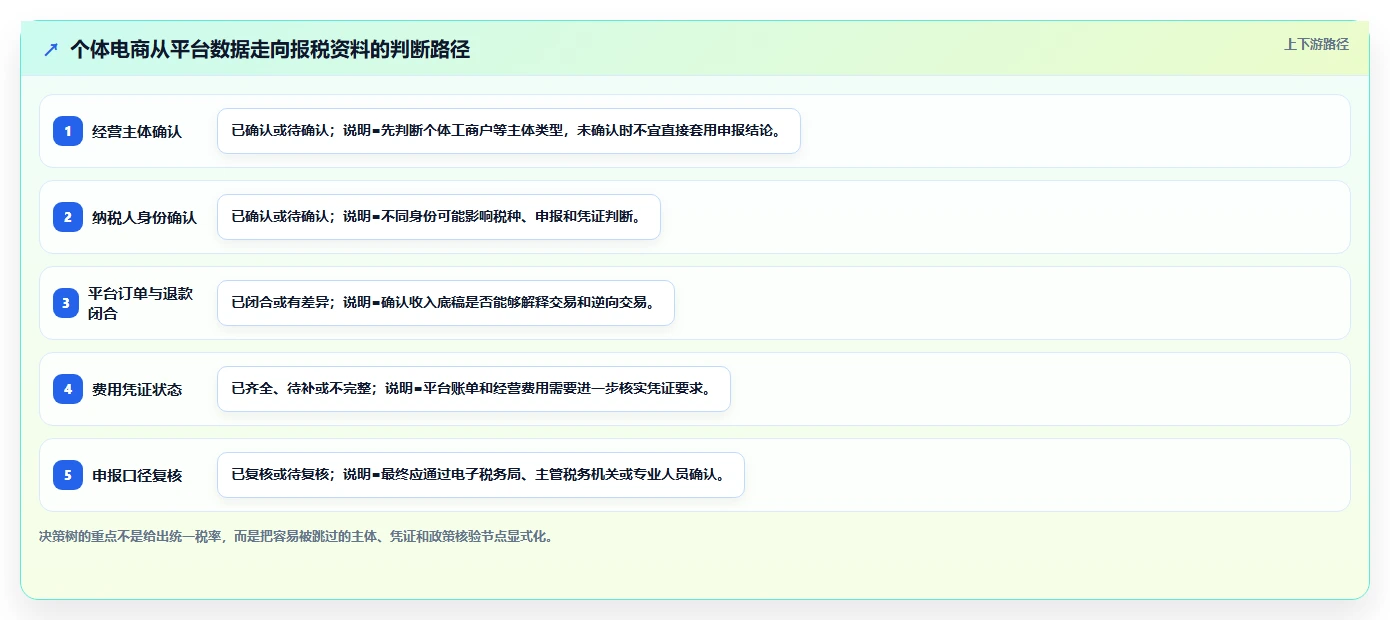 电商怎么做账和报税：个体商家场景拆解：平台对账如何做到规范账务流程
