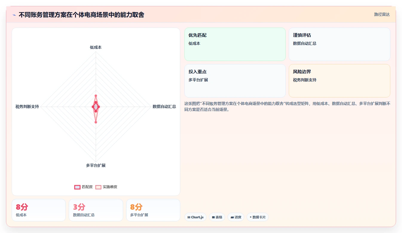 电商怎么做账和报税：个体商家场景拆解：平台对账如何做到规范账务流程