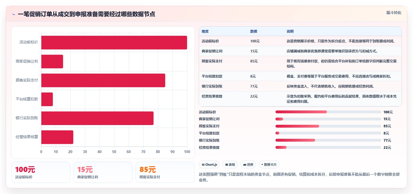 电商怎么做账和报税：个体商家必看清单：用促销优惠推动看清促销影响
