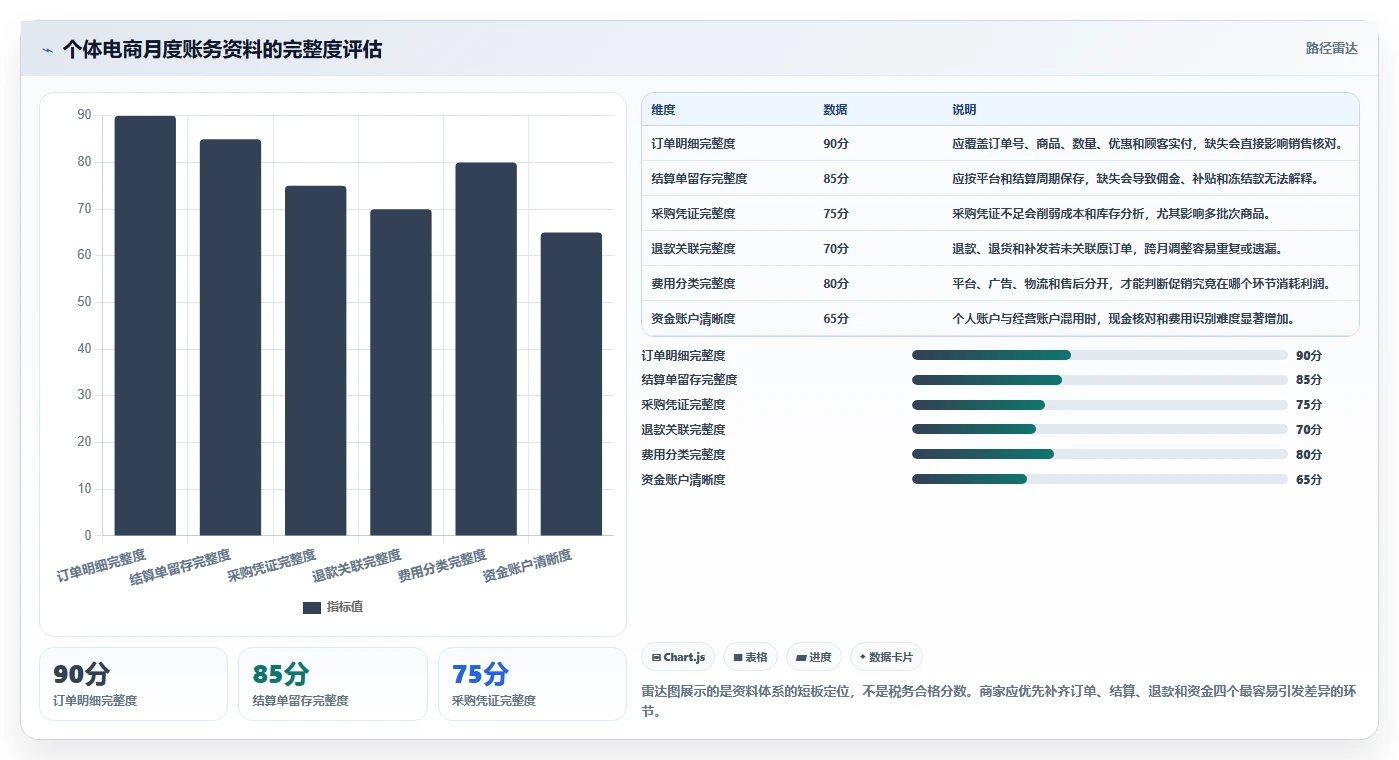 电商怎么做账和报税：个体商家必看清单：用促销优惠推动看清促销影响