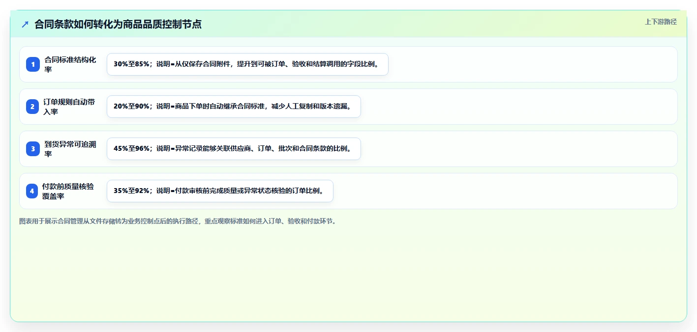 电商采购平台：品牌商家实施建议：围绕合同管理稳步提升稳定商品品质