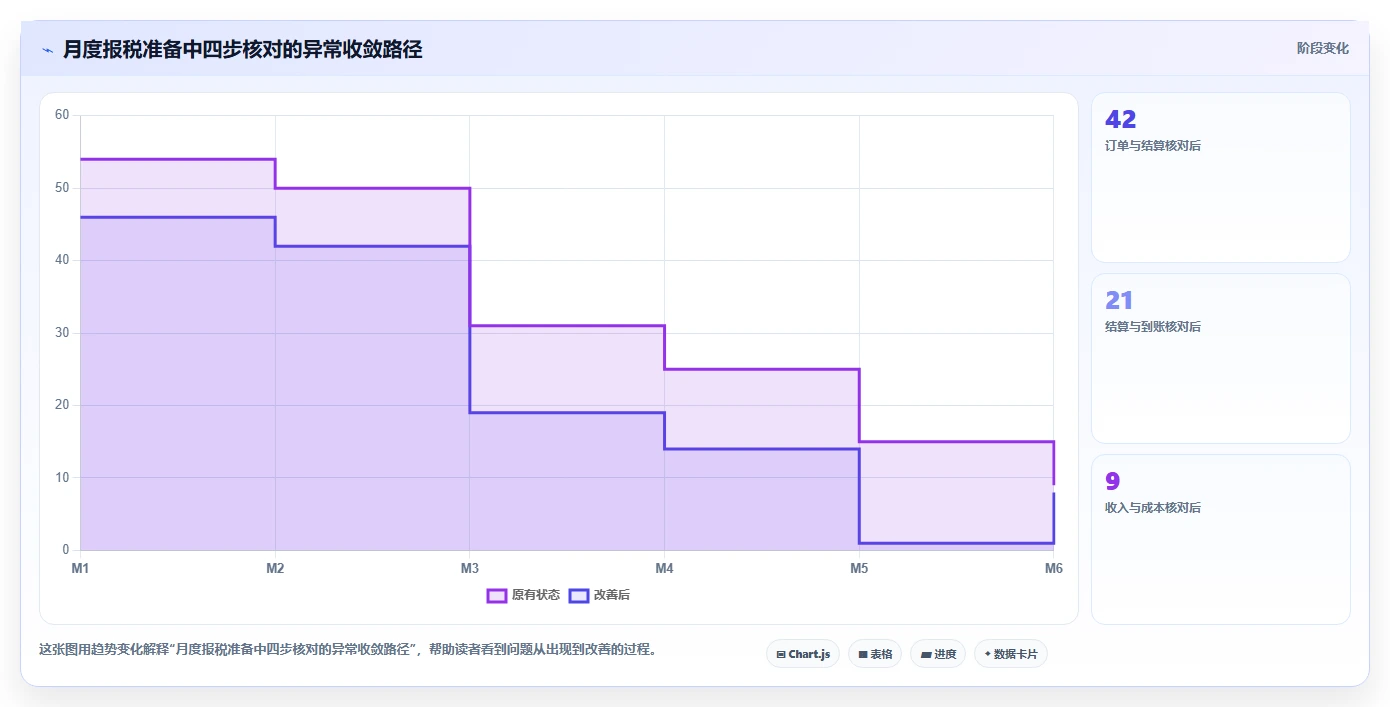 电商怎么做账和报税：个体商家必看清单：用促销优惠推动看清促销影响