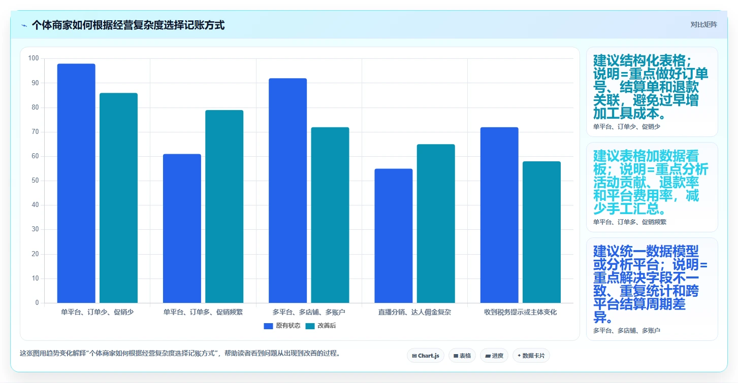 电商怎么做账和报税：个体商家必看清单：用促销优惠推动看清促销影响