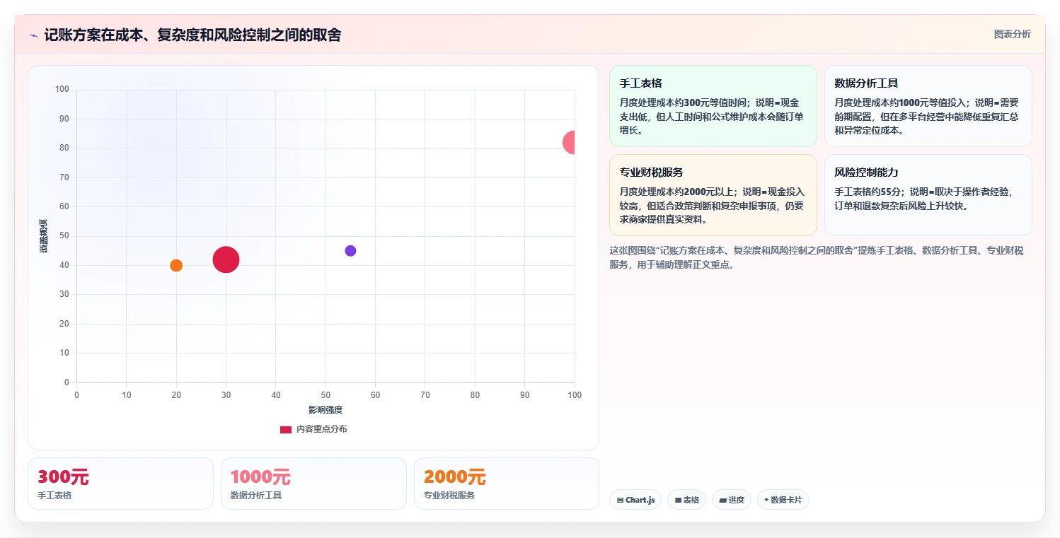 电商怎么做账和报税：个体商家必看清单：用促销优惠推动看清促销影响