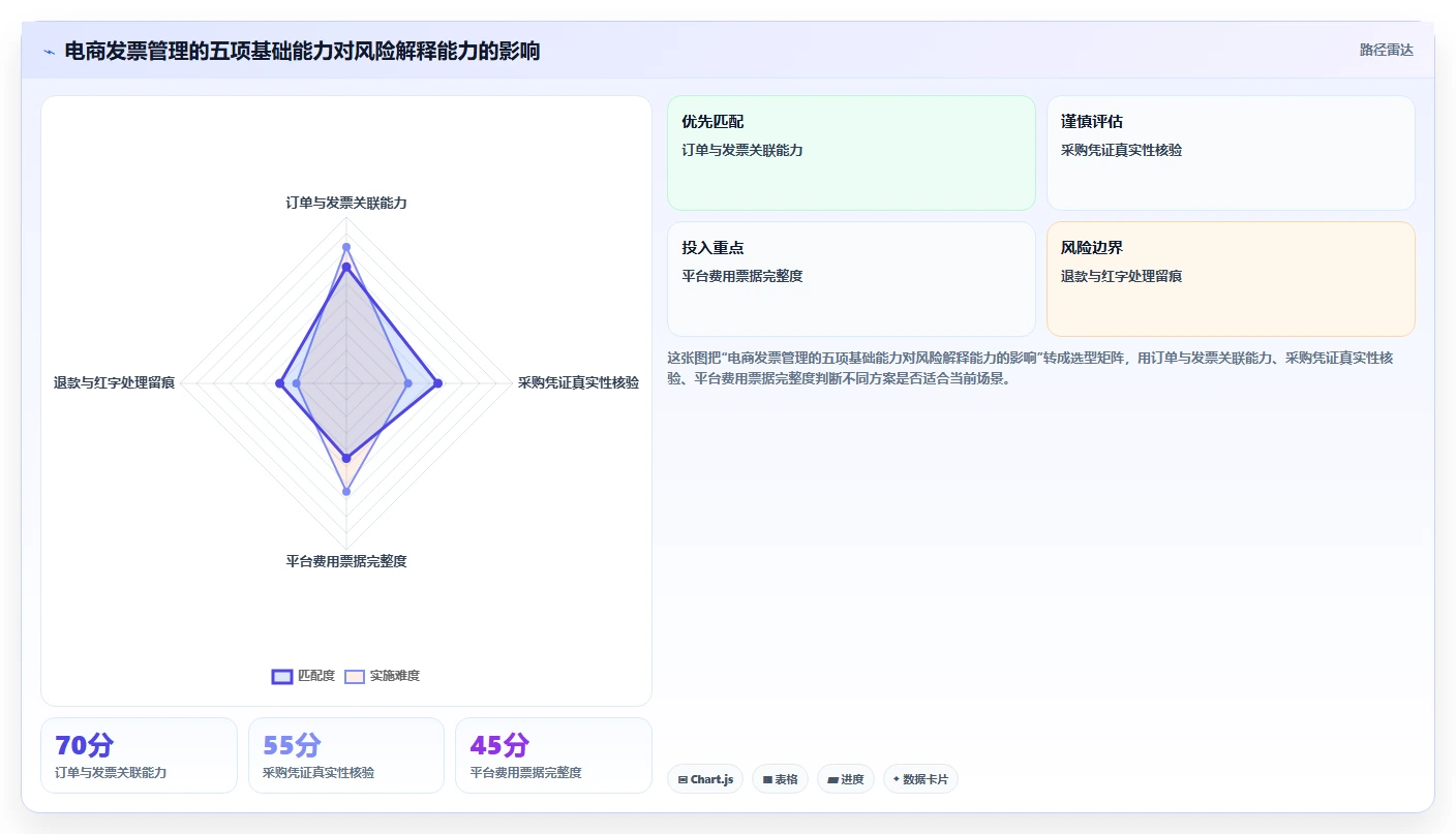 电商怎么做账和报税：个体商家避坑指南：做发票管理时别忽略合规风险高