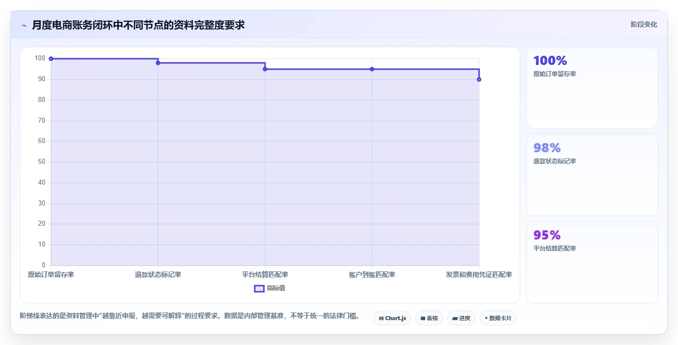 电商怎么做账和报税：个体商家避坑指南：做发票管理时别忽略合规风险高