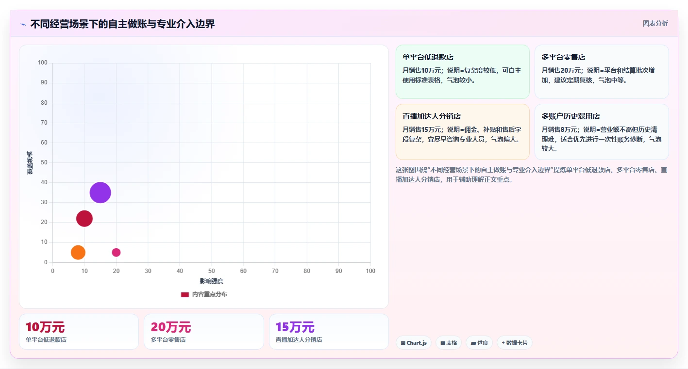 电商怎么做账和报税：个体商家避坑指南：做发票管理时别忽略合规风险高