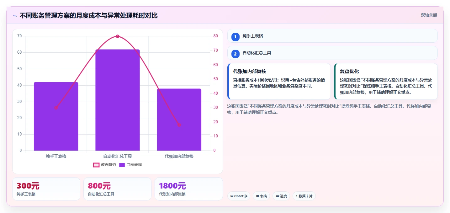 电商怎么做账和报税：个体商家避坑指南：做发票管理时别忽略合规风险高