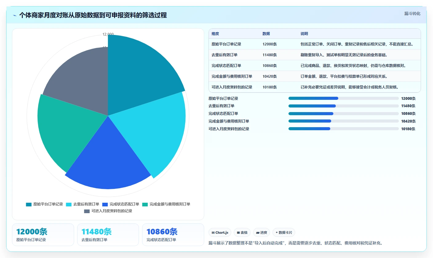 电商怎么做账和报税：个体商家问题诊断：库存核算卡在多平台难合并怎么办