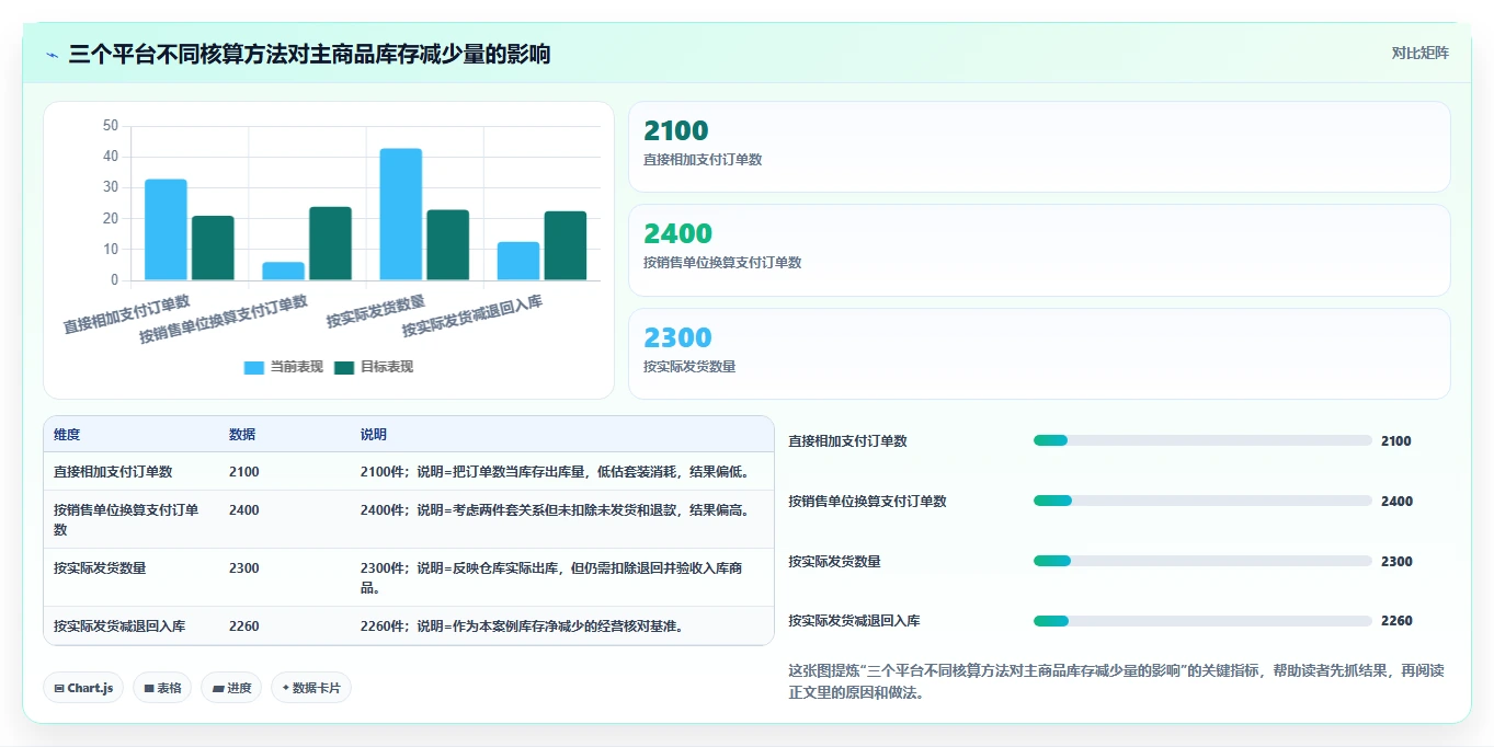 电商怎么做账和报税：个体商家问题诊断：库存核算卡在多平台难合并怎么办