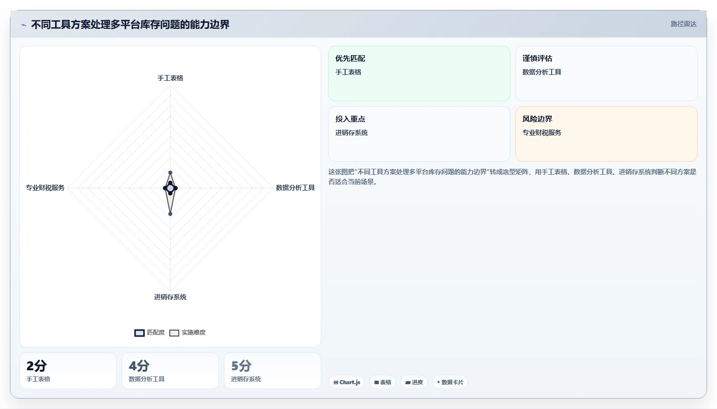电商怎么做账和报税：个体商家问题诊断：库存核算卡在多平台难合并怎么办