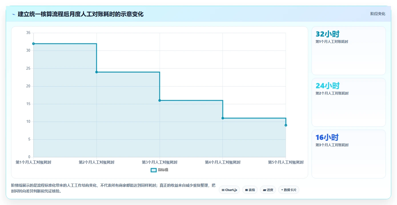 电商怎么做账和报税：个体商家问题诊断：库存核算卡在多平台难合并怎么办