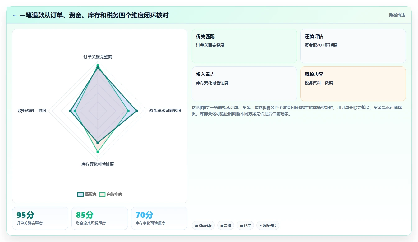 电商怎么做账和报税：个体商家自查表：成本结转最容易出现的退款处理混乱
