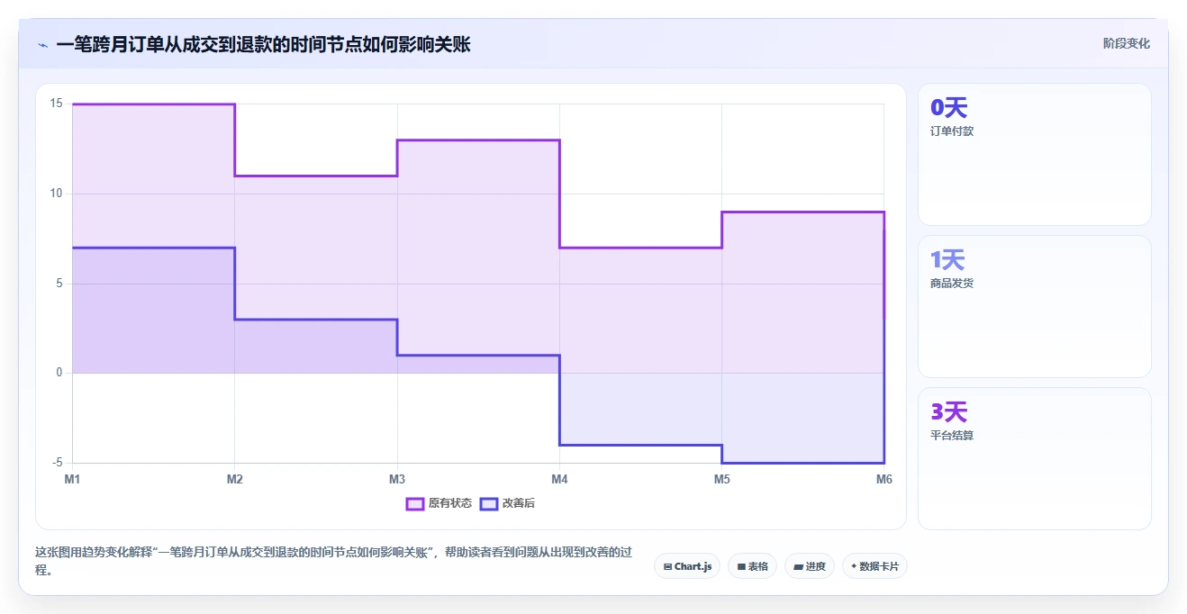 电商怎么做账和报税：个体商家自查表：成本结转最容易出现的退款处理混乱