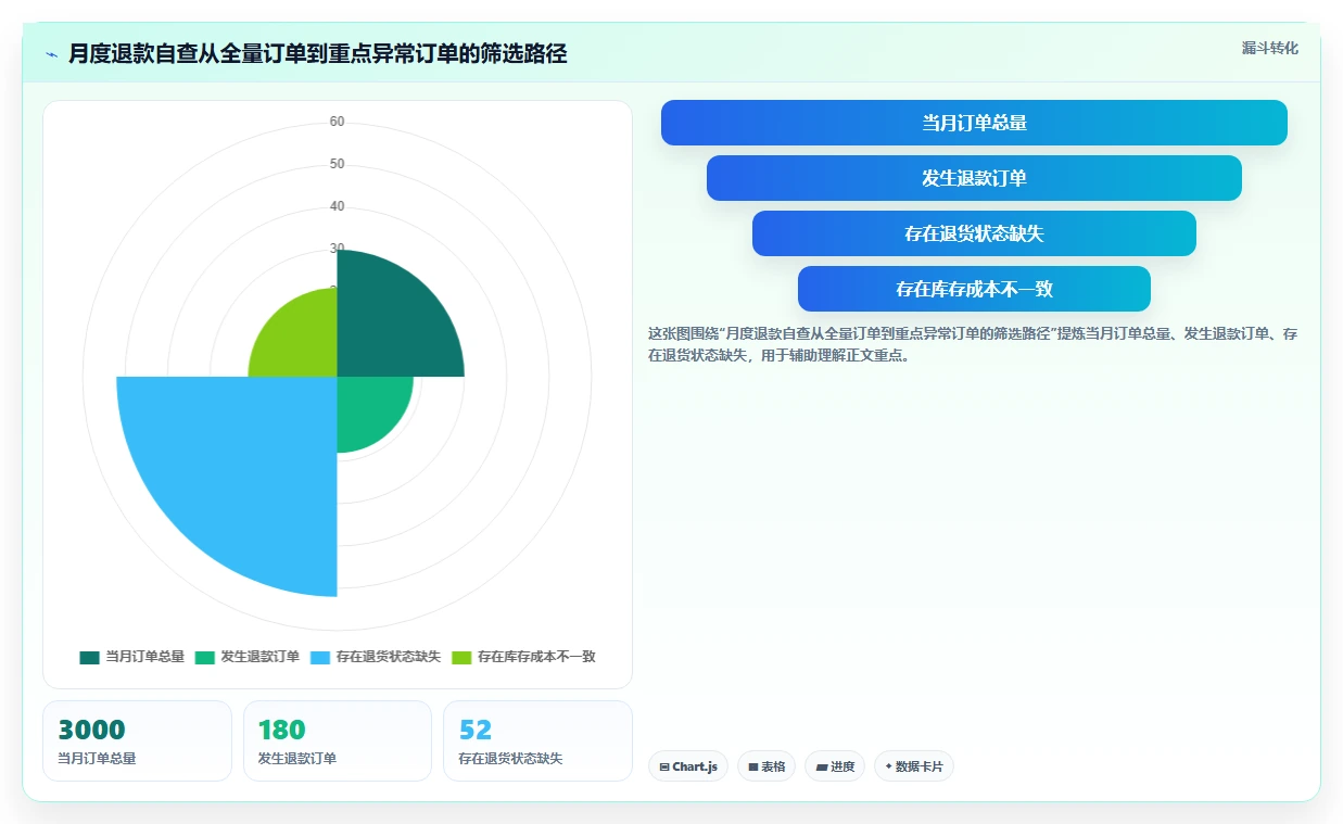 电商怎么做账和报税：个体商家自查表：成本结转最容易出现的退款处理混乱