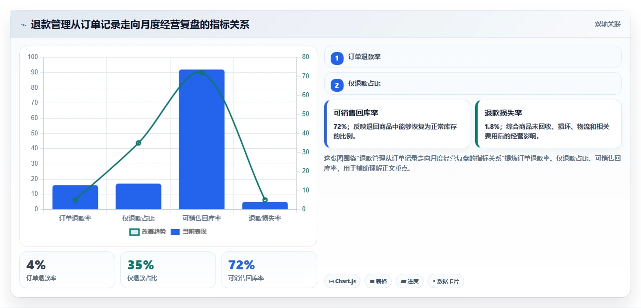 电商怎么做账和报税：个体商家自查表：成本结转最容易出现的退款处理混乱