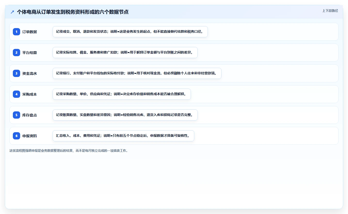 电商怎么做账和报税：个体商家改善方案：告别库存账不准，逐步实现降低财税风险