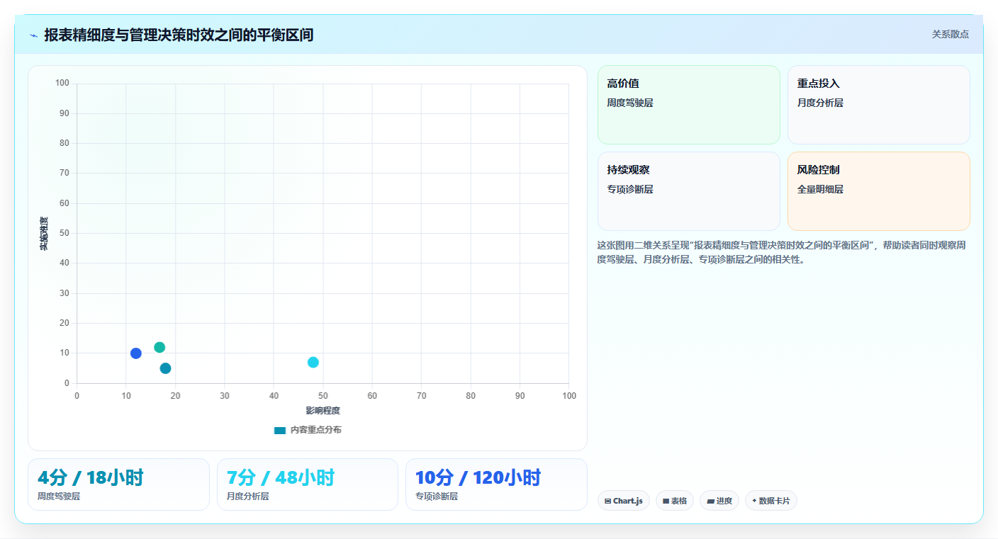 经营报表模板：财务人员评估框架：管理汇报是否真正带来跟踪目标差距
