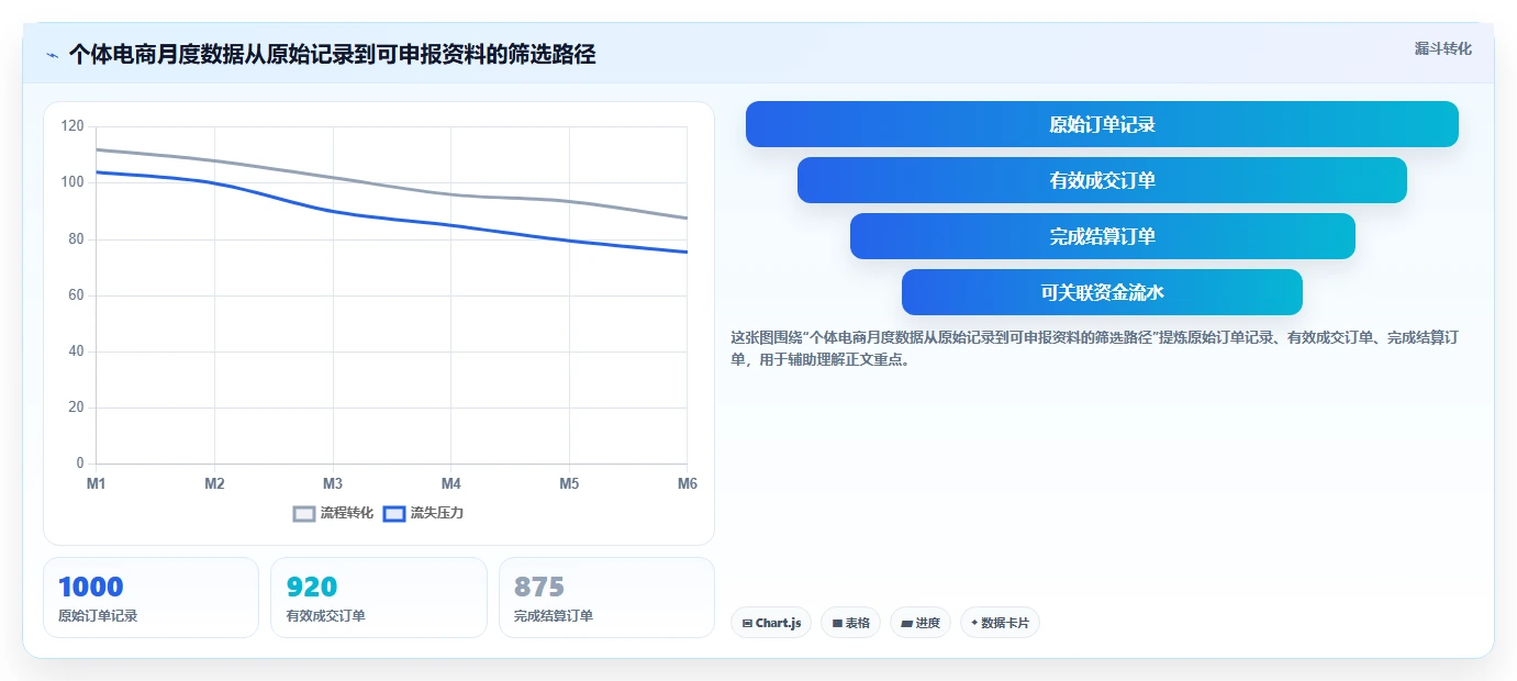 电商怎么做账和报税：个体商家改善方案：告别库存账不准，逐步实现降低财税风险