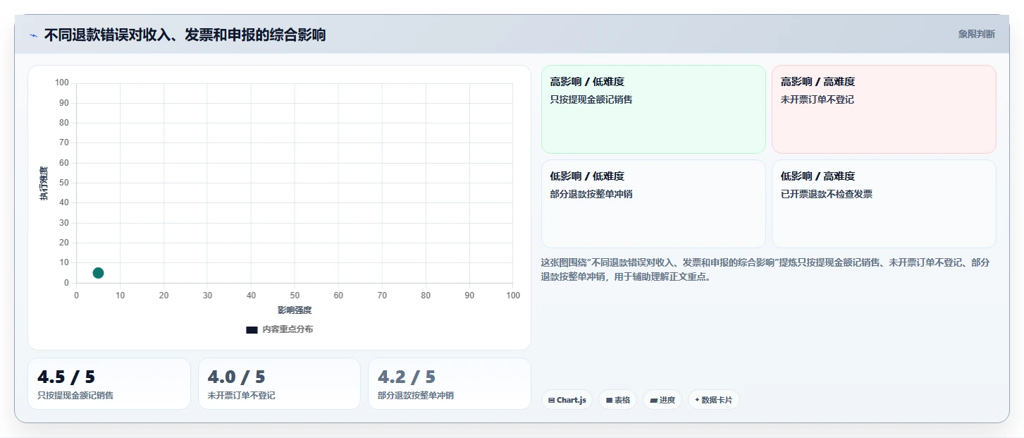 电商怎么做账和报税：个体商家进阶教程：围绕退款处理建立完善发票管理闭环