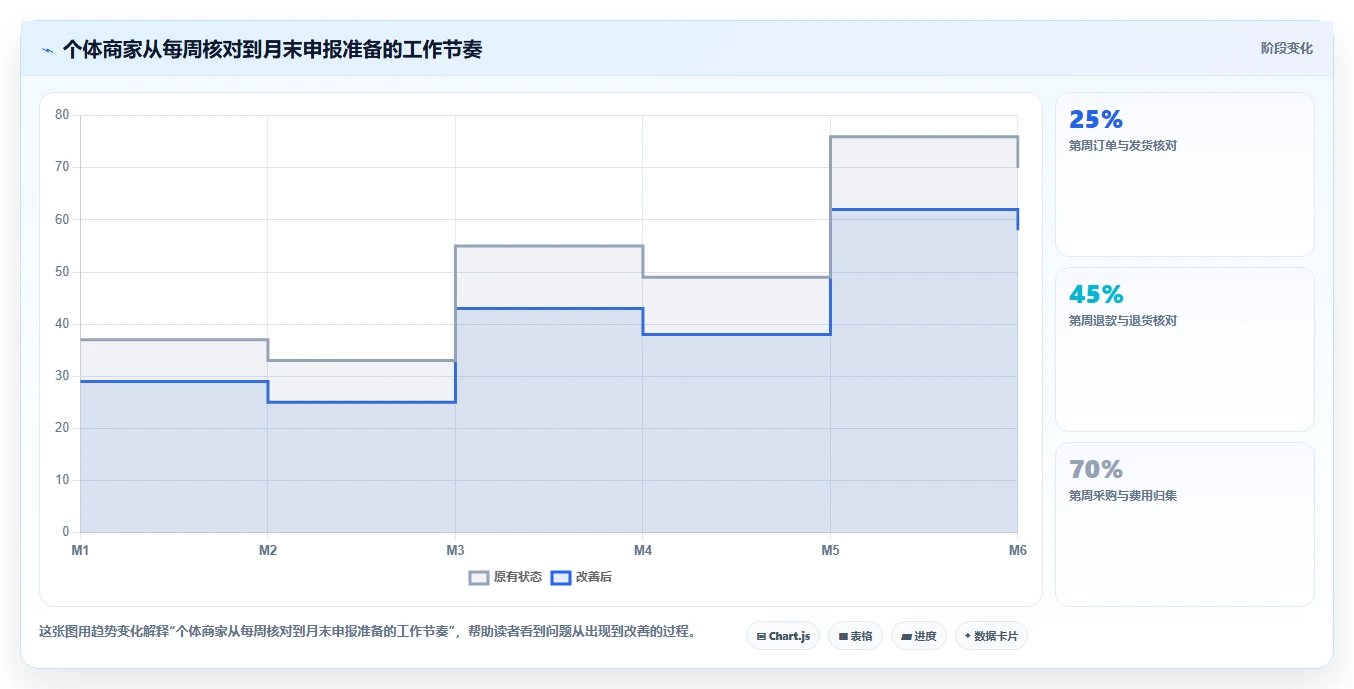 电商怎么做账和报税：个体商家改善方案：告别库存账不准，逐步实现降低财税风险