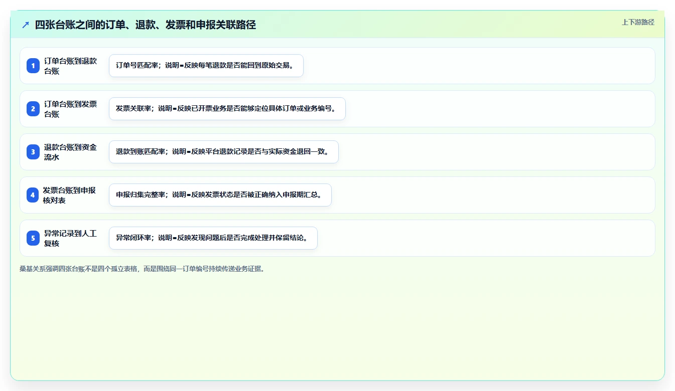 电商怎么做账和报税：个体商家进阶教程：围绕退款处理建立完善发票管理闭环