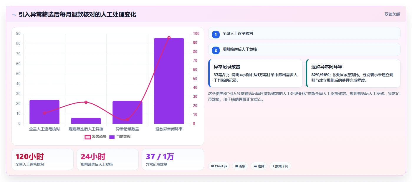 电商怎么做账和报税：个体商家进阶教程：围绕退款处理建立完善发票管理闭环