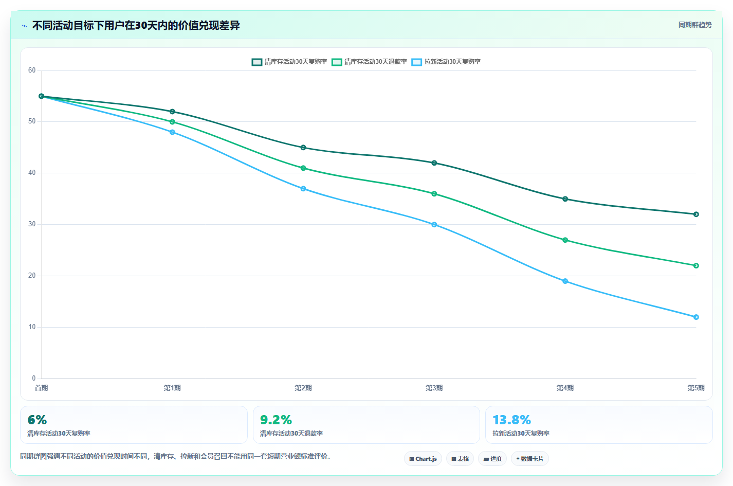 经营报表模板：运营主管常见误区：活动复盘为什么总遇到只看营业额