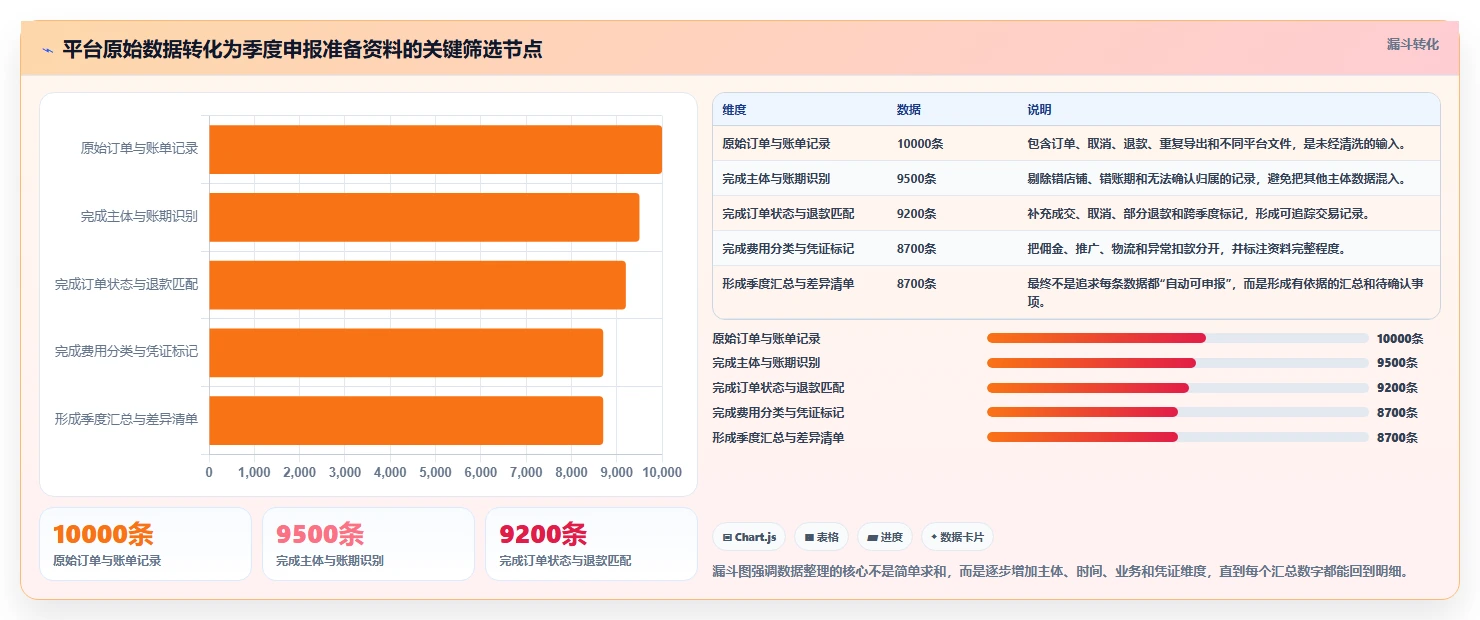 电商怎么做账和报税：个体商家操作手册：季度申报中的平台账单怎么落地