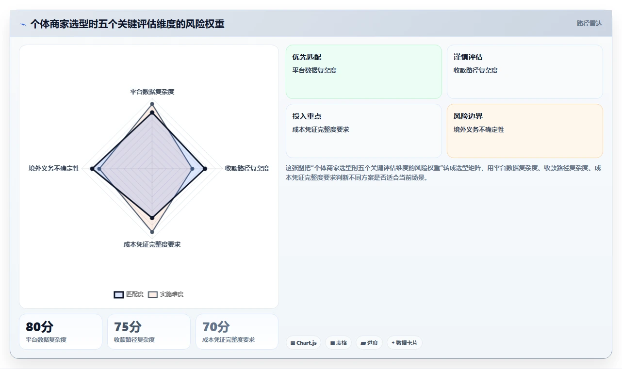 电商怎么做账和报税：个体商家选型思路：合规检查应重点评估跨境业务