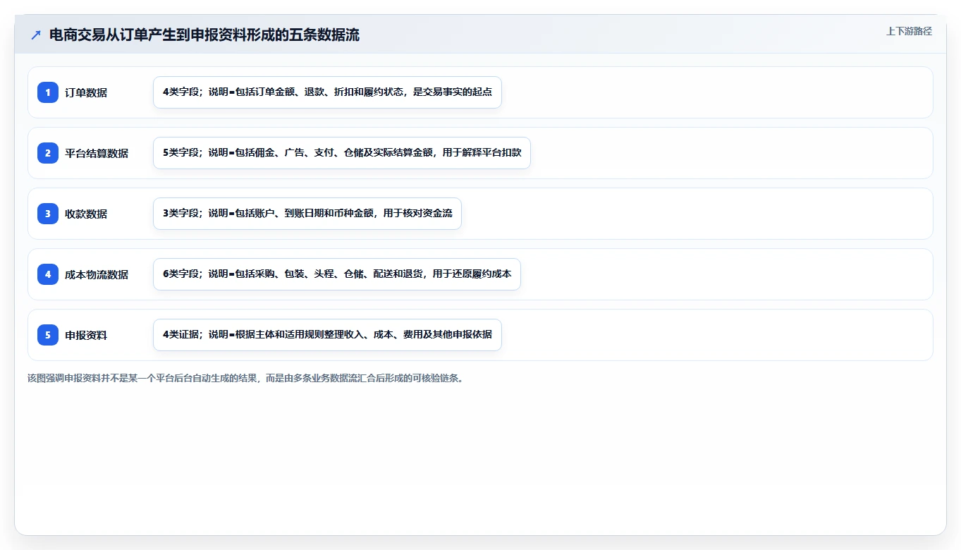 电商怎么做账和报税：个体商家选型思路：合规检查应重点评估跨境业务