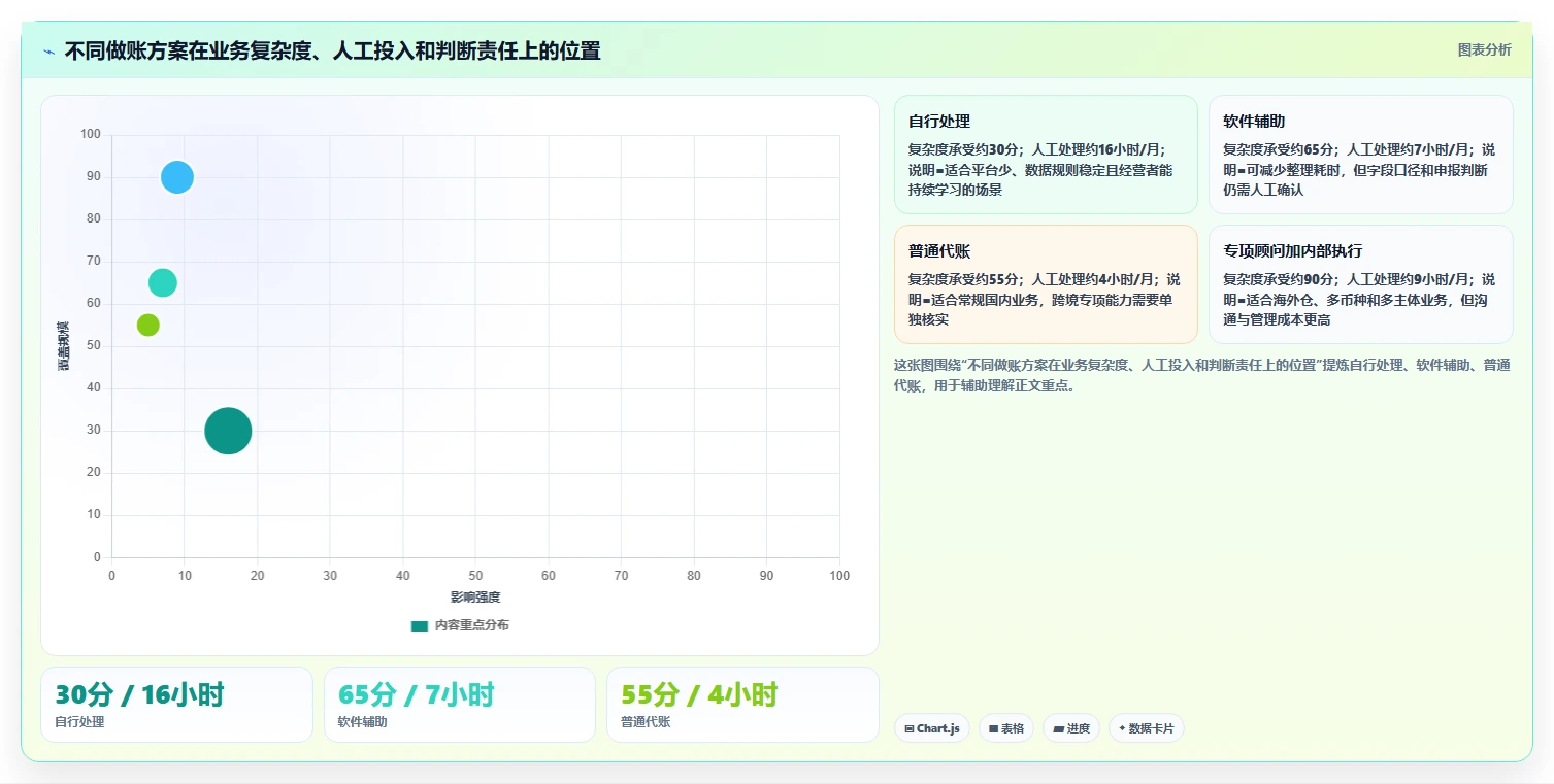 电商怎么做账和报税：个体商家选型思路：合规检查应重点评估跨境业务