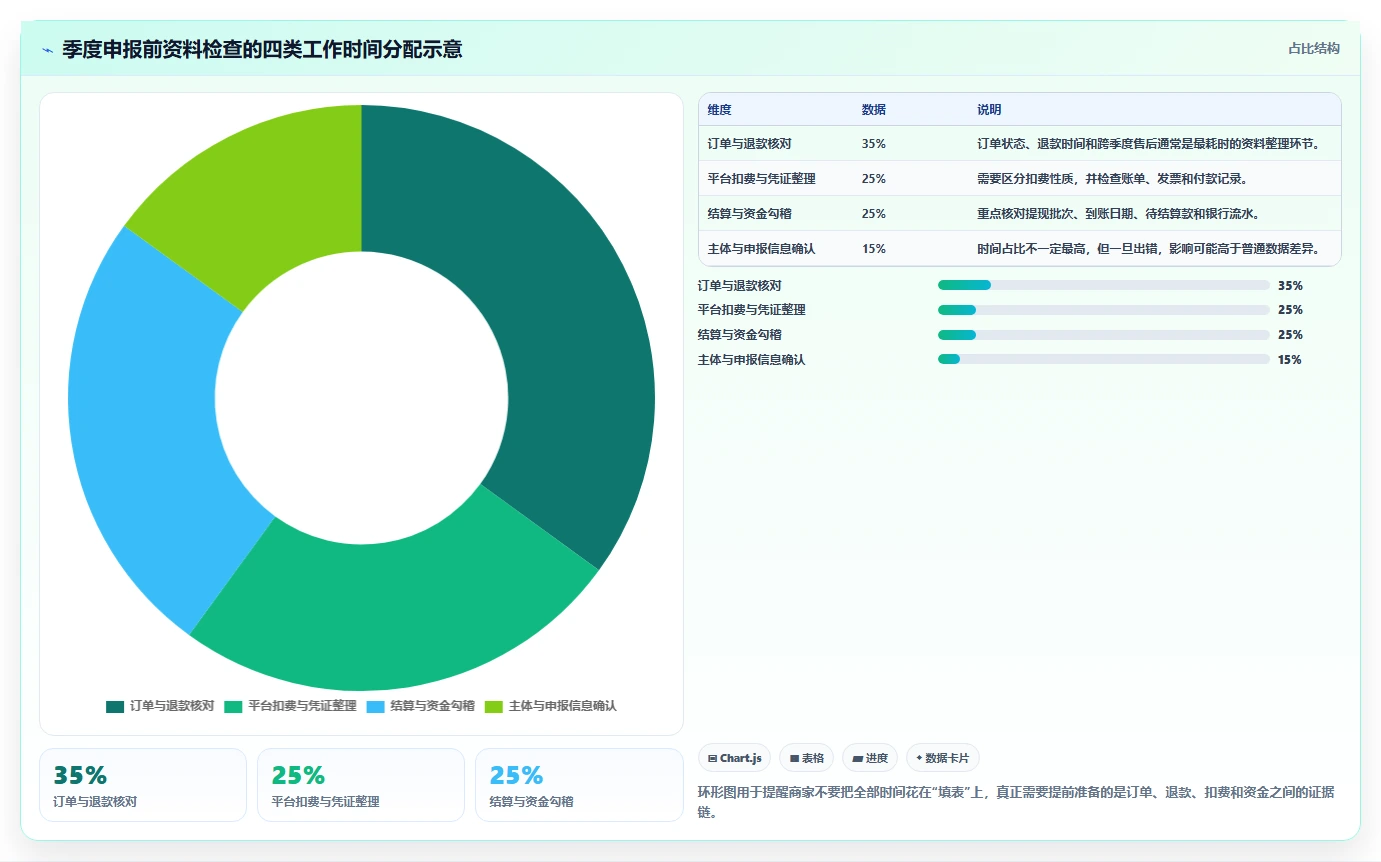 电商怎么做账和报税：个体商家操作手册：季度申报中的平台账单怎么落地
