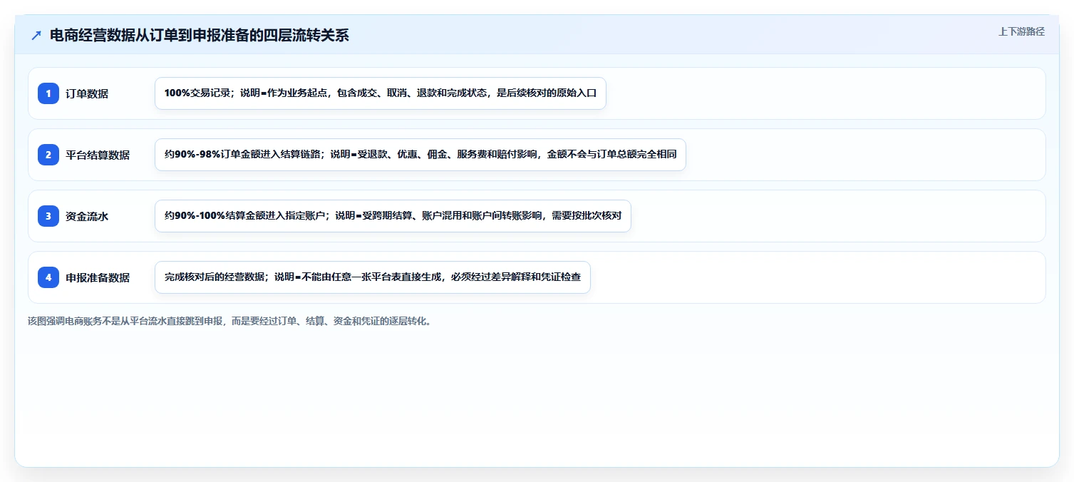 电商怎么做账和报税：个体商家效率攻略：用财税合规加快规范账务流程