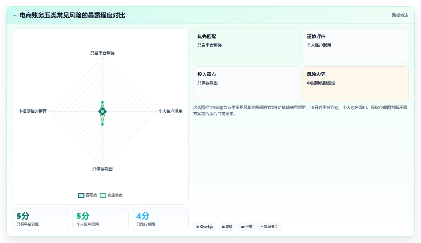 电商怎么做账和报税：个体商家效率攻略：用财税合规加快规范账务流程