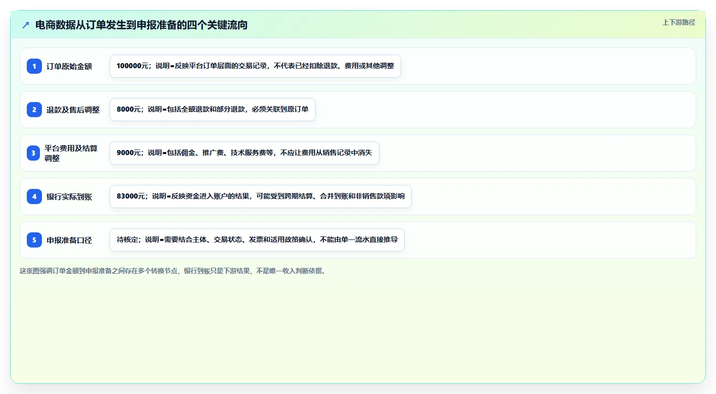电商怎么做账和报税：个体商家落地路线图：从退款处理走向统一收入口径