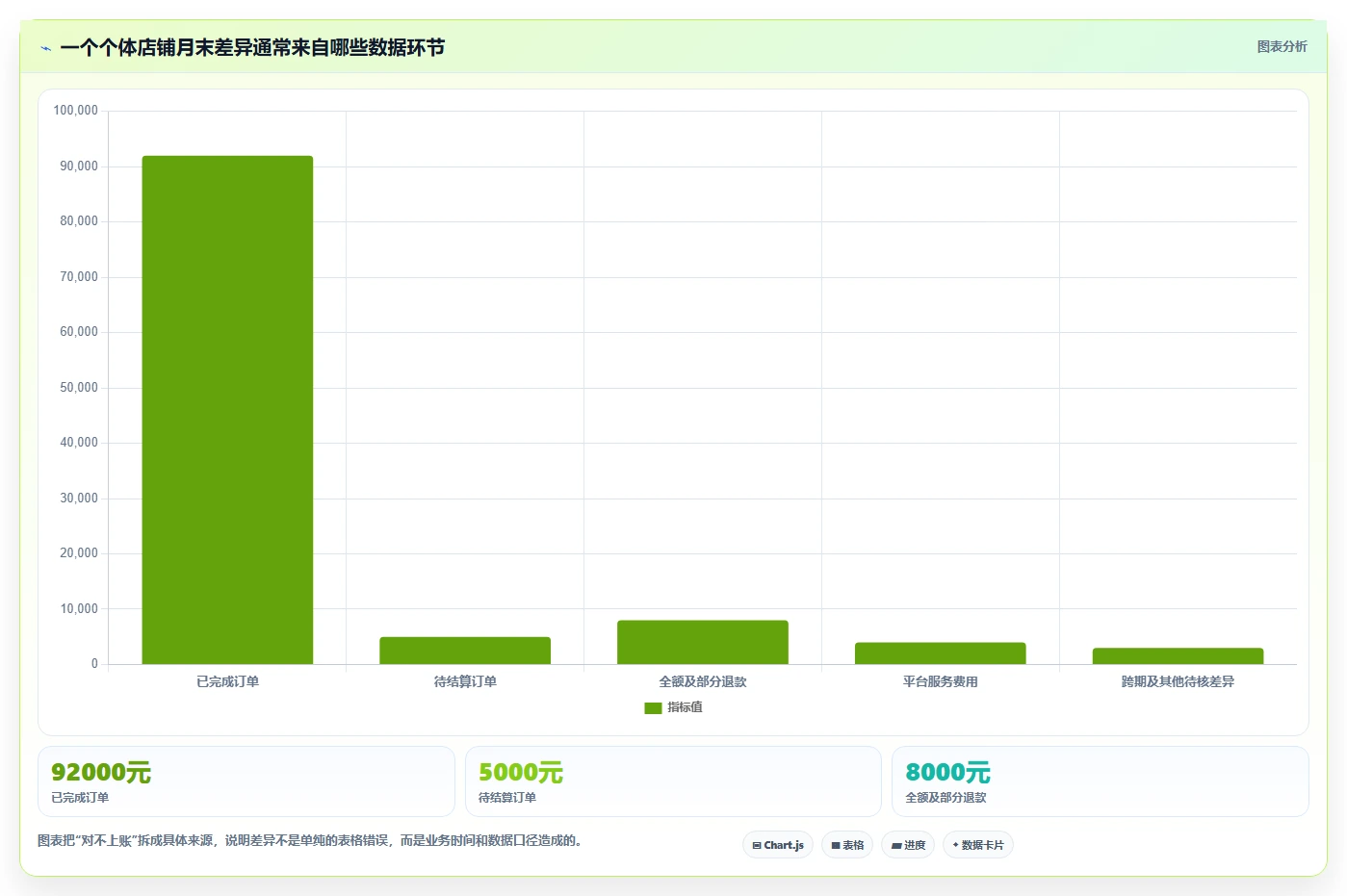 电商怎么做账和报税：个体商家落地路线图：从退款处理走向统一收入口径