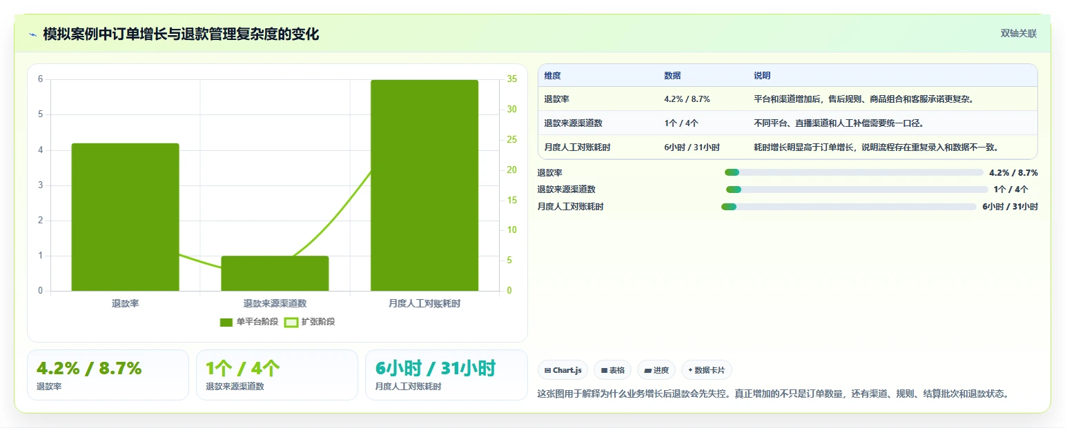 电商怎么做账和报税：个体商家案例思路：业务扩张怎样优化退款处理