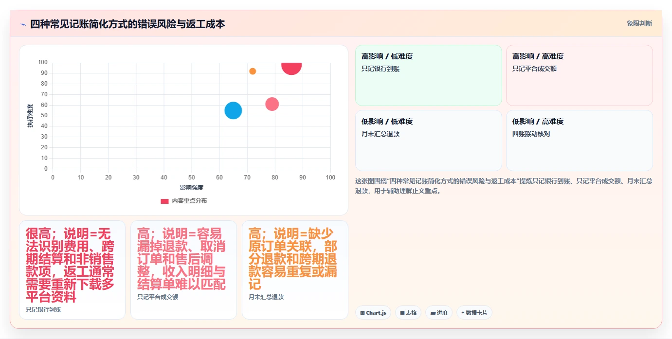 电商怎么做账和报税：个体商家落地路线图：从退款处理走向统一收入口径