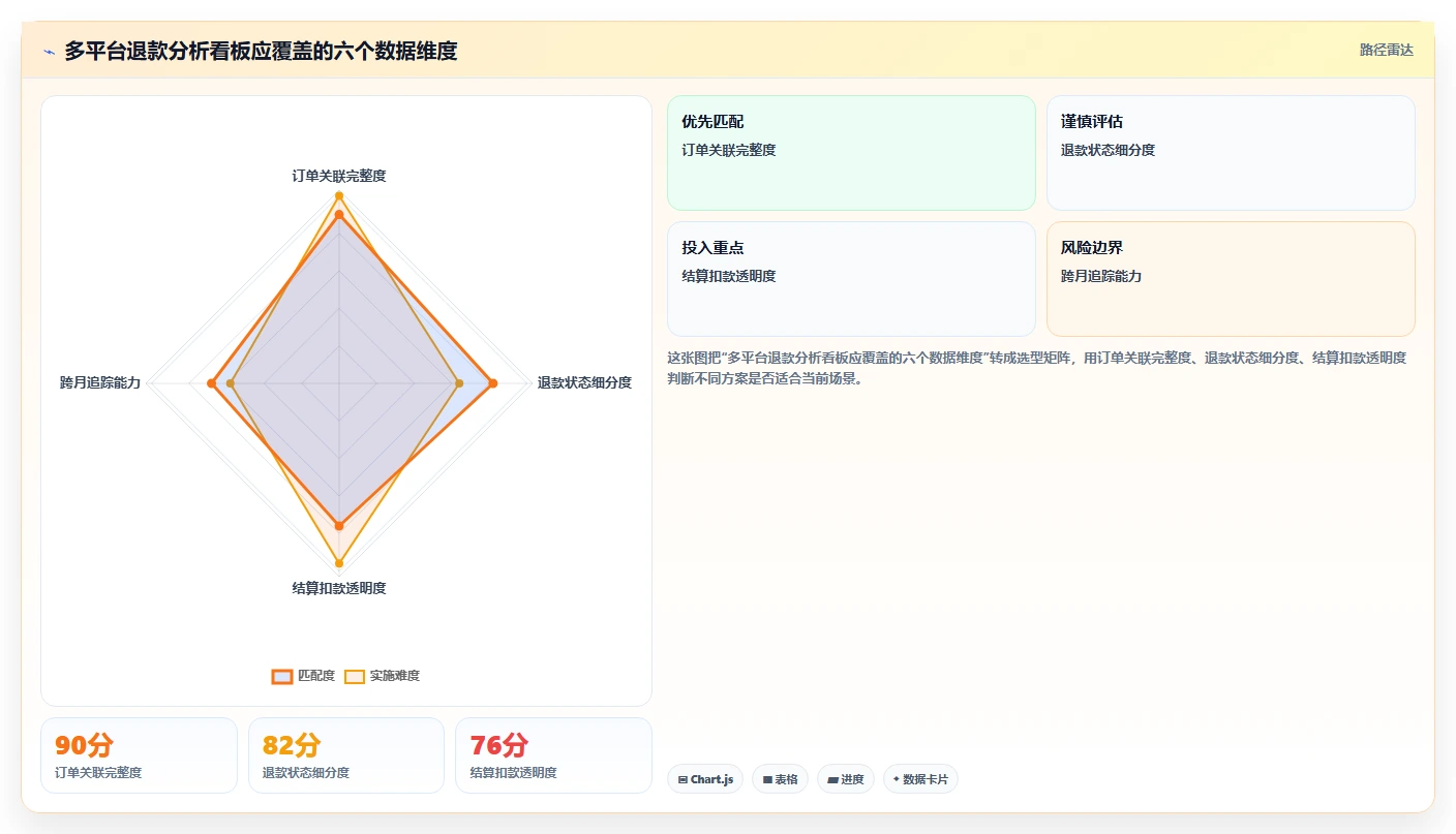 电商怎么做账和报税：个体商家案例思路：业务扩张怎样优化退款处理
